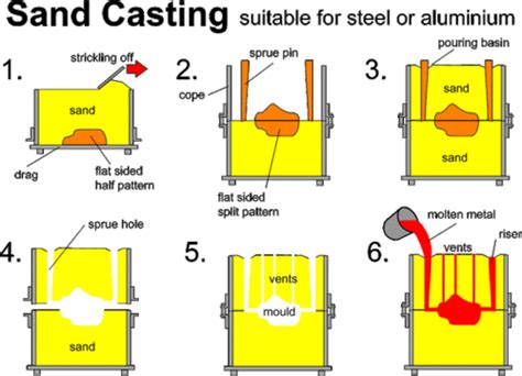 non metallic fabrication techniques quizlet|03 Fabrication Techniques Flashcards .